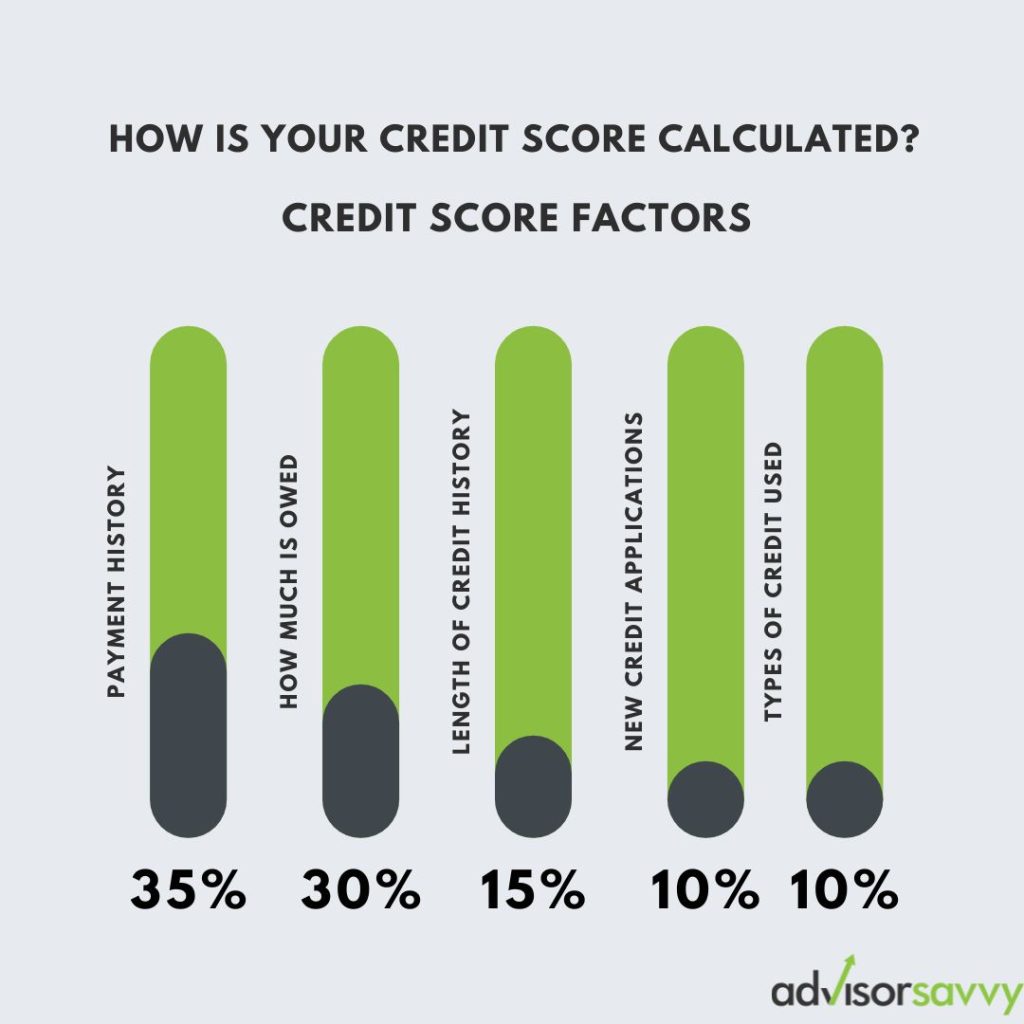 Advisorsavvy - How is your credit score calculated in Canada?