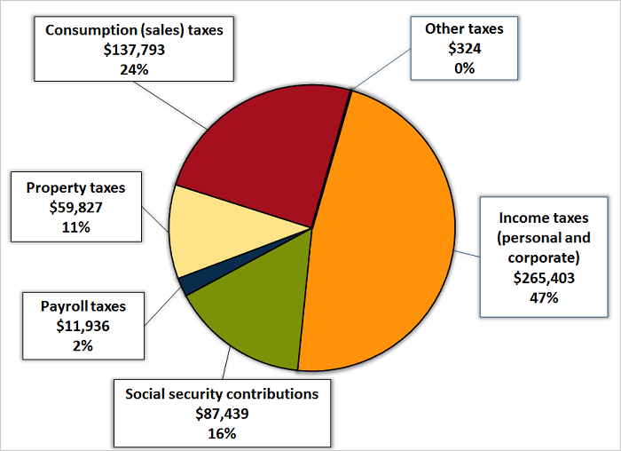 types of taxes canada