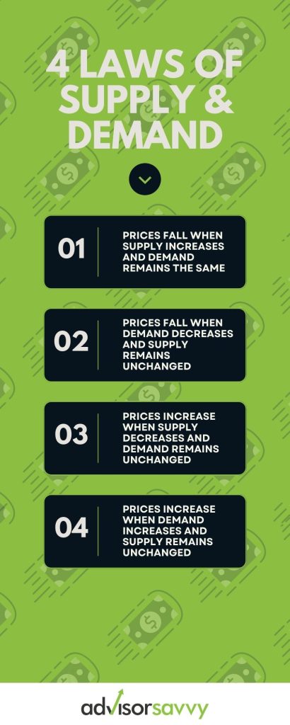 4 laws of supply demand infographic
