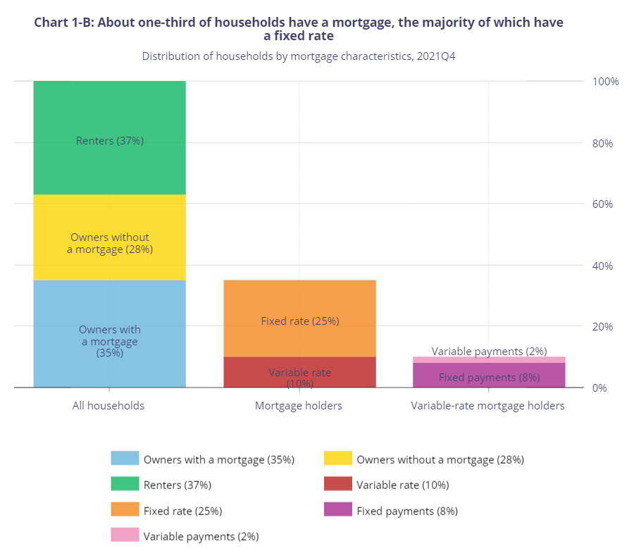 fixed vs variable mortgage distribution