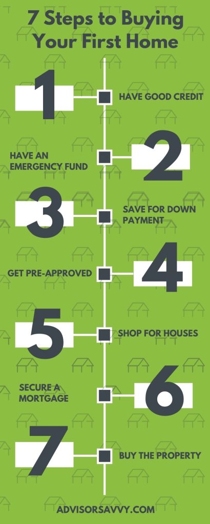 7 steps buying house infographic